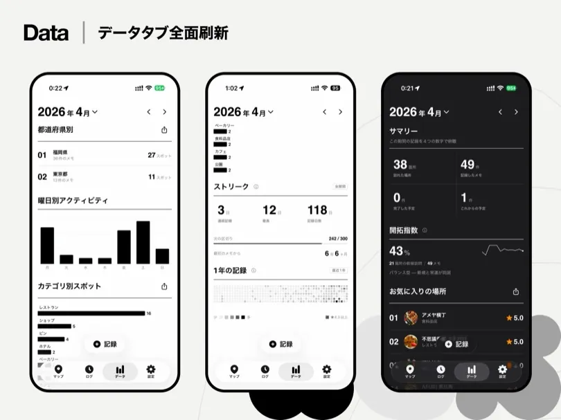 Ver 2.0で作り直したデータタブ。都道府県別と曜日別の記録、連続して記録した日数と1年の記録、開拓指数とお気に入りの場所